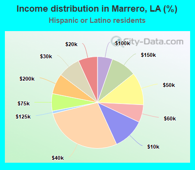 Income distribution in Marrero, LA (%)