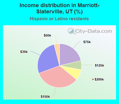 Income distribution in Marriott-Slaterville, UT (%)