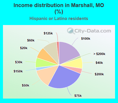 Income distribution in Marshall, MO (%)