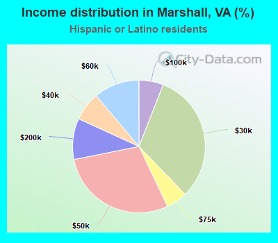 Income distribution in Marshall, VA (%)