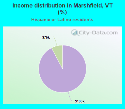 Income distribution in Marshfield, VT (%)