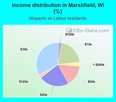 Income distribution in Marshfield, WI (%)
