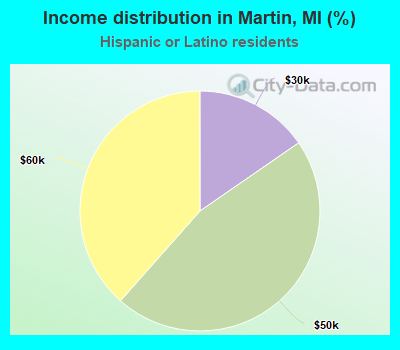 Income distribution in Martin, MI (%)