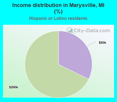 Income distribution in Marysville, MI (%)
