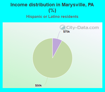 Income distribution in Marysville, PA (%)