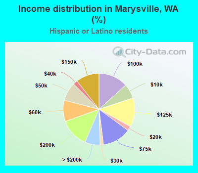 Income distribution in Marysville, WA (%)