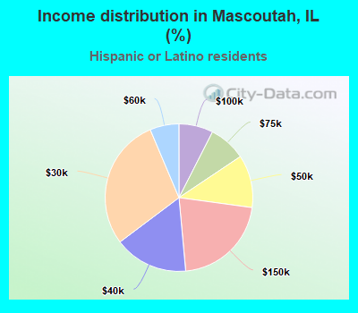 Income distribution in Mascoutah, IL (%)