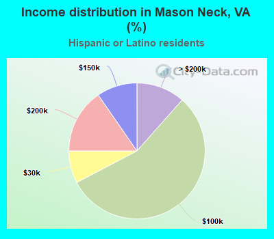 Income distribution in Mason Neck, VA (%)