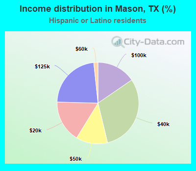 Income distribution in Mason, TX (%)