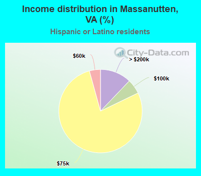 Income distribution in Massanutten, VA (%)