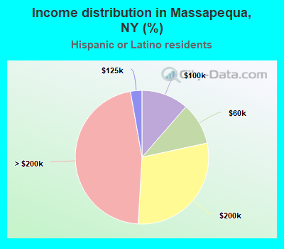 Income distribution in Massapequa, NY (%)