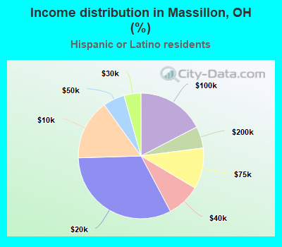 Income distribution in Massillon, OH (%)