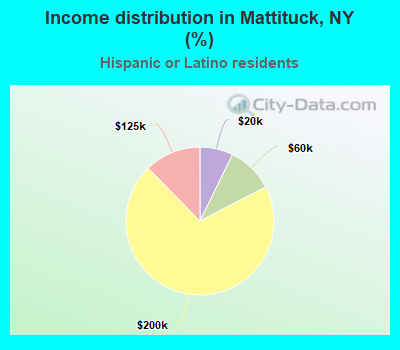 Income distribution in Mattituck, NY (%)
