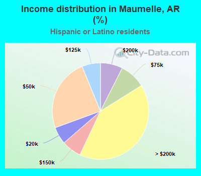 Income distribution in Maumelle, AR (%)