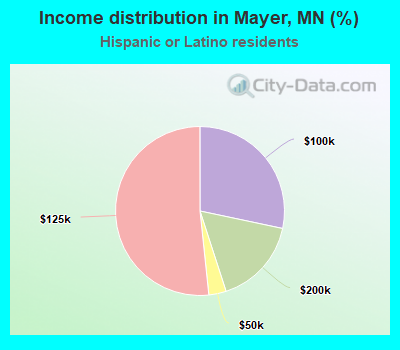 Income distribution in Mayer, MN (%)