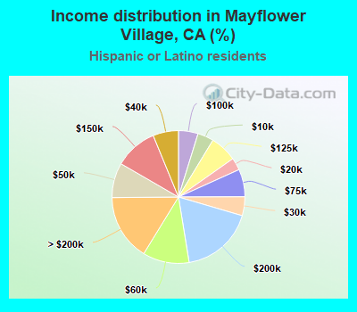 Income distribution in Mayflower Village, CA (%)