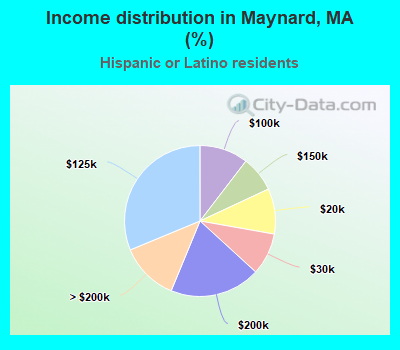 Income distribution in Maynard, MA (%)