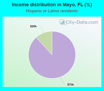 Income distribution in Mayo, FL (%)