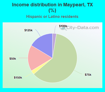 Income distribution in Maypearl, TX (%)
