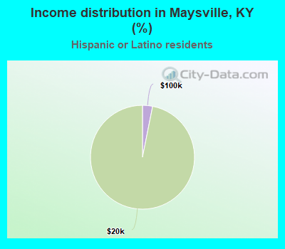 Income distribution in Maysville, KY (%)