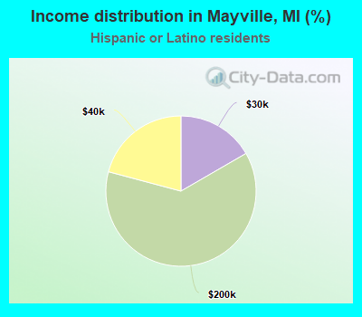 Income distribution in Mayville, MI (%)