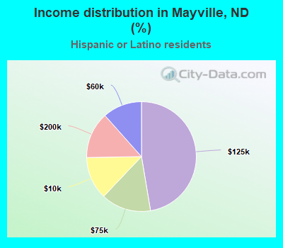 Income distribution in Mayville, ND (%)