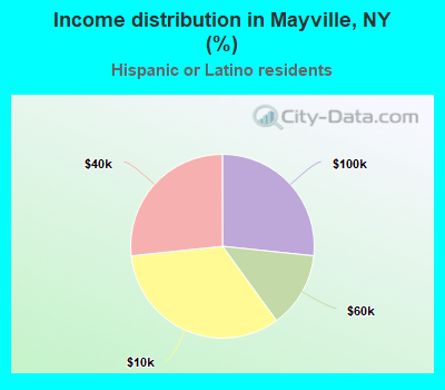 Income distribution in Mayville, NY (%)
