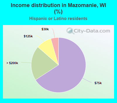 Income distribution in Mazomanie, WI (%)
