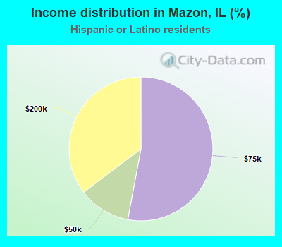 Income distribution in Mazon, IL (%)
