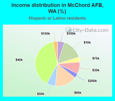 Income distribution in McChord AFB, WA (%)