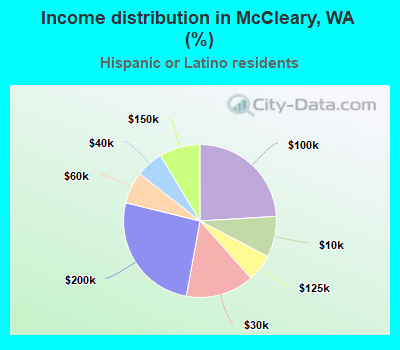 Income distribution in McCleary, WA (%)