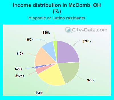 Income distribution in McComb, OH (%)