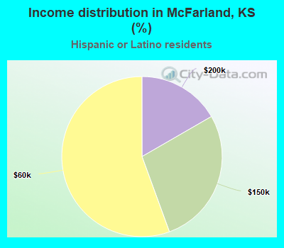 Income distribution in McFarland, KS (%)