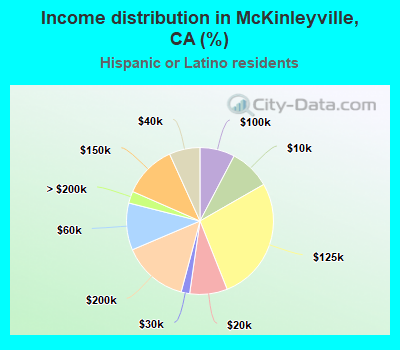 Income distribution in McKinleyville, CA (%)