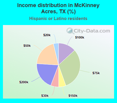 Income distribution in McKinney Acres, TX (%)