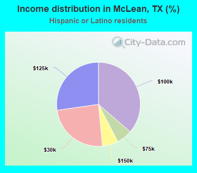 Income distribution in McLean, TX (%)