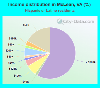 Income distribution in McLean, VA (%)