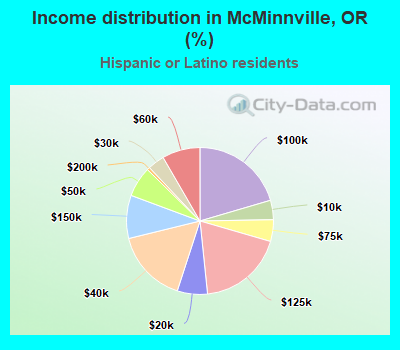 Income distribution in McMinnville, OR (%)