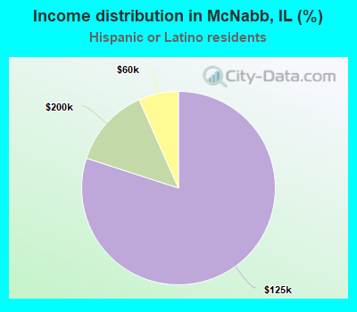 Income distribution in McNabb, IL (%)