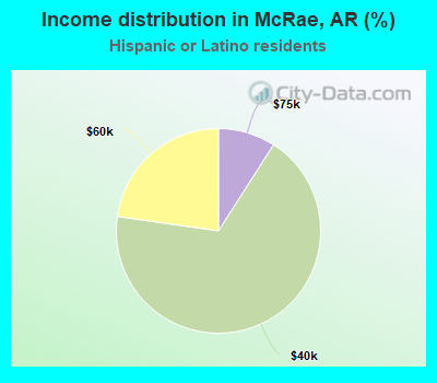 Income distribution in McRae, AR (%)