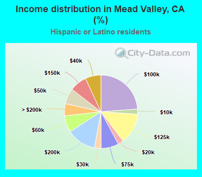 Income distribution in Mead Valley, CA (%)