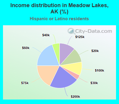 Income distribution in Meadow Lakes, AK (%)