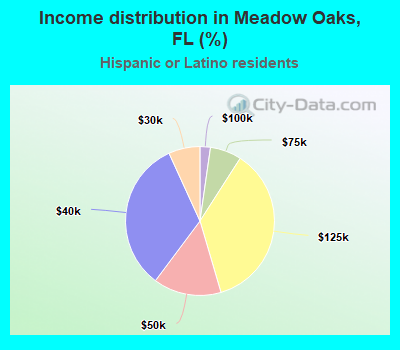 Income distribution in Meadow Oaks, FL (%)