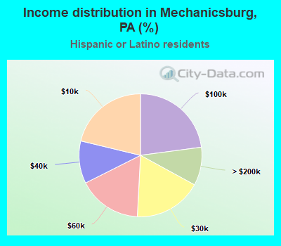 Income distribution in Mechanicsburg, PA (%)