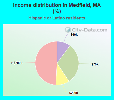 Income distribution in Medfield, MA (%)