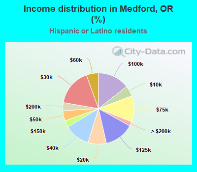 Income distribution in Medford, OR (%)