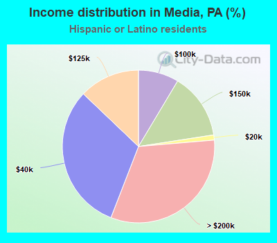 Income distribution in Media, PA (%)