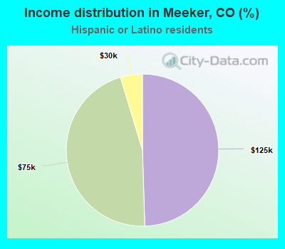 Income distribution in Meeker, CO (%)