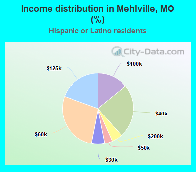 Income distribution in Mehlville, MO (%)