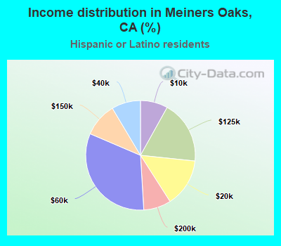 Income distribution in Meiners Oaks, CA (%)